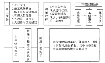 城市排水結構工程施工流程