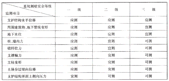 各安全等級的基坑需監測的項目