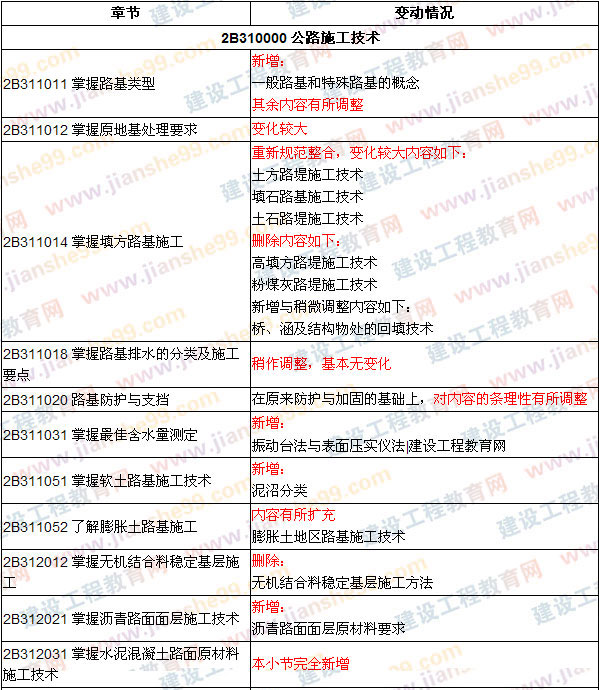 2009、2008年二級建造師考試《公路工程》教材變化對比