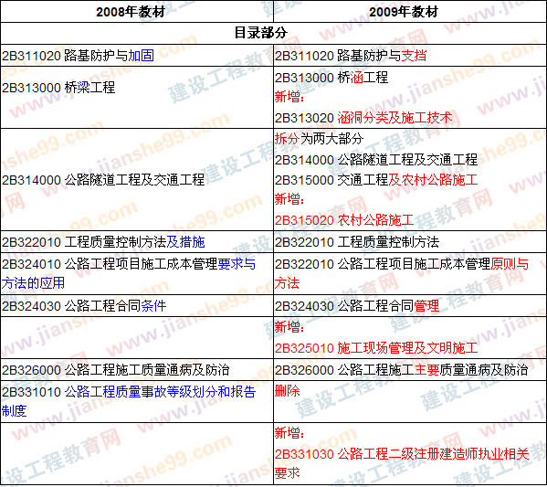 2009、2008年二級建造師考試《公路工程》教材目錄對比