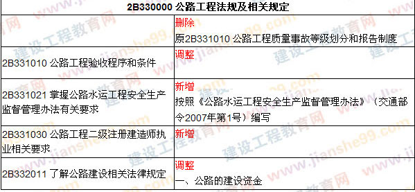 2009、2008年二級建造師考試教材對比《公路工程》（2009、2008）