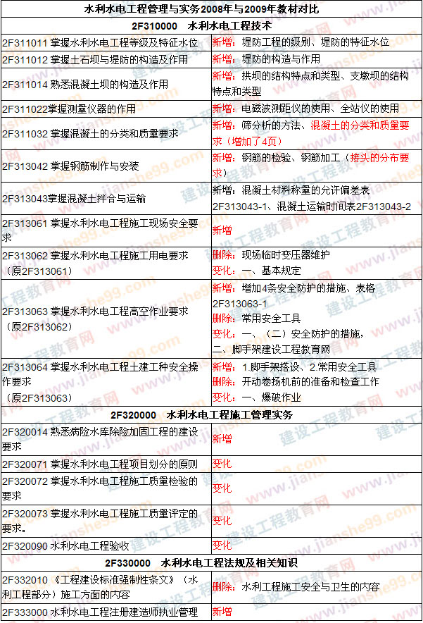 2009年二級建造師考試教材變化 考試教材調整（2009、2008年）