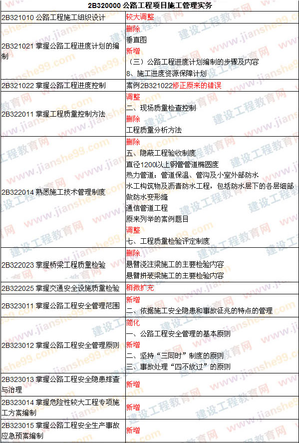 2009、2008年二級建造師考試《公路工程》教材對比變化對比