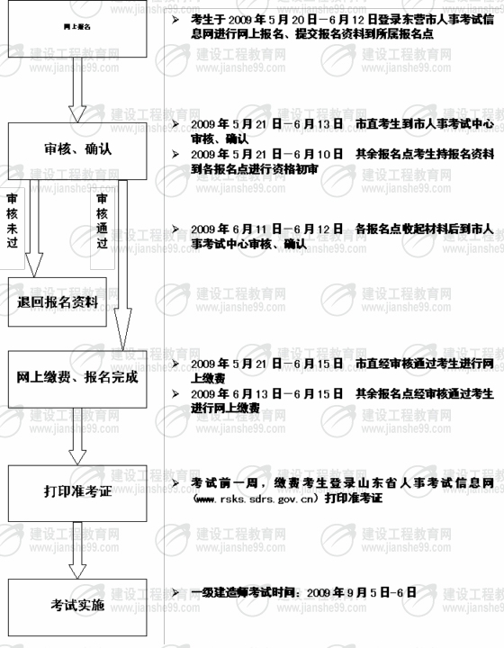 東營(yíng)市2009年一級建造師考試報名時(shí)間為5月20日至6月12日