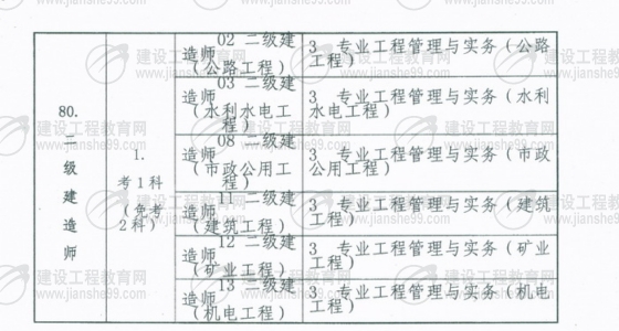 黑龍江2009年二級建造師報名時(shí)間為5月25日至6月5日