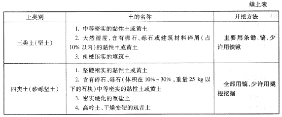 路基土按施工開(kāi)挖的難易程度分類(lèi)