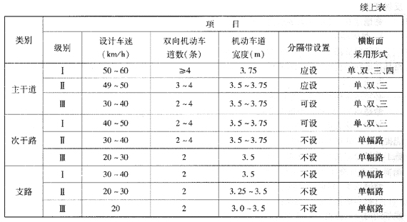  我國城市道路分類(lèi)、分級及主要技術(shù)指標