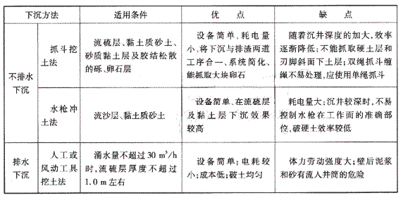 下沉方法的優(yōu)、缺點(diǎn)：