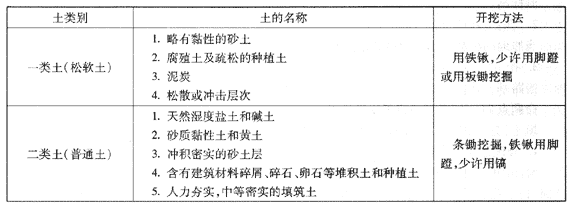路基土按施工開(kāi)挖的難易程度分類(lèi)