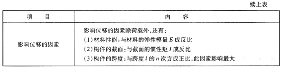 2009年《建筑工程管理與實(shí)務(wù)》精華復習資料（2）