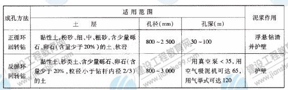 鉆孔灌注樁常用的成孔方法、適用范圍及泥漿的作用