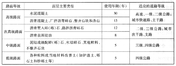 路面等級分類(lèi)表