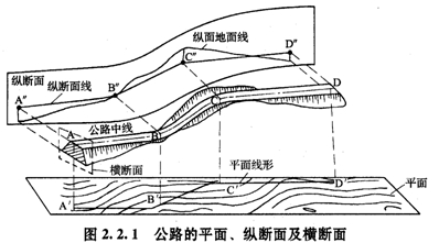 公路的平面、縱斷面及橫斷面