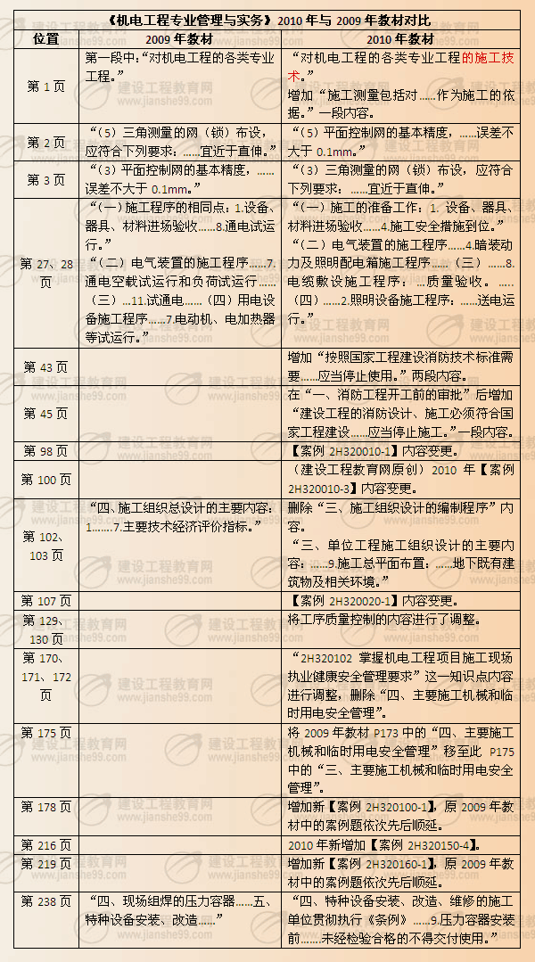 《機電工程專(zhuān)業(yè)管理與實(shí)務(wù)》2010年與2009年教材對比