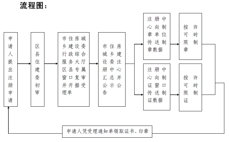 二級建造師注冊業(yè)務(wù)流程及流程圖