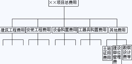 費用構成分解