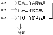 費用控制的方法