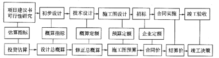 建設工程投資的確定