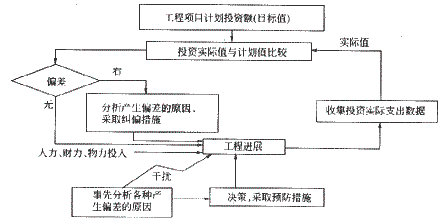 投資控制的動(dòng)態(tài)原理