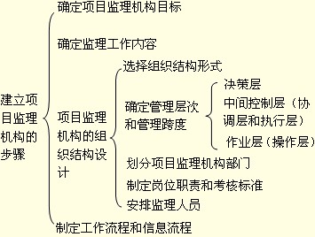 監理工程師考試重點(diǎn)知識點(diǎn)與難點(diǎn)