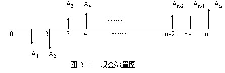 現金流量圖