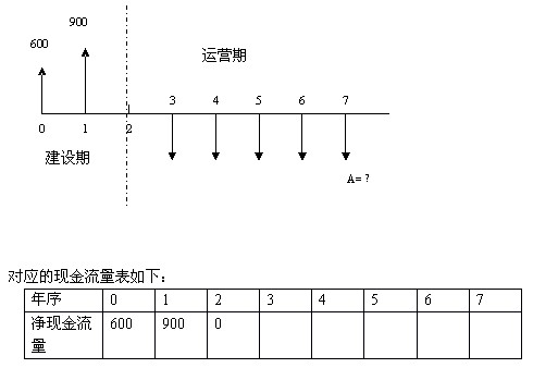 現金流量圖