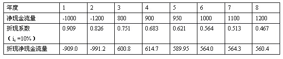 某項目現金流量表