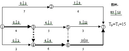 雙代號網(wǎng)絡(luò )計劃（二時(shí)標注法）