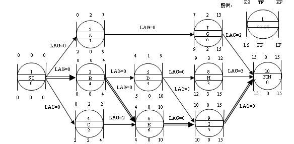 單代號網(wǎng)絡(luò )計劃