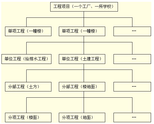 基于進(jìn)度、投資等的項目結構圖