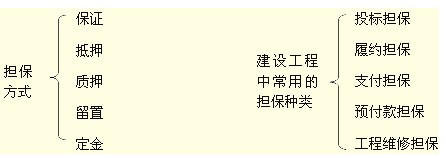 擔保方式、建設工程中常用的擔保種類(lèi)