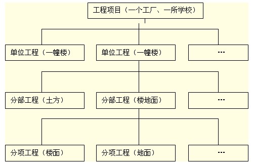 基于質(zhì)量、施工組織設計等項目結構圖