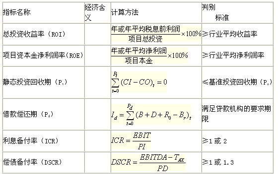 靜態(tài)評價(jià)指標的含義、計算及判別準則