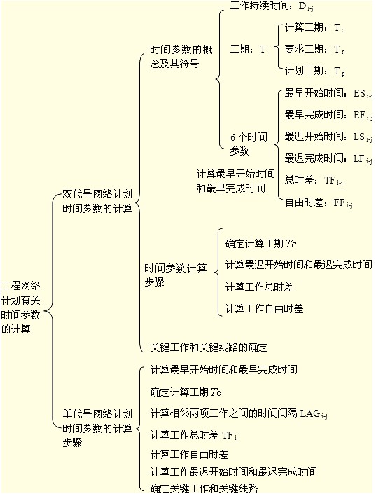 要求弄清時(shí)間參數的有關(guān)概念、各參數的計算方法