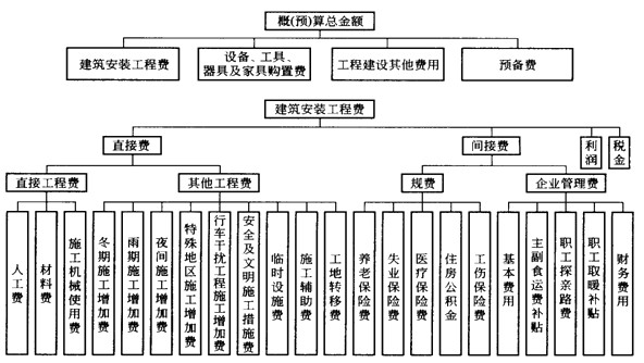 公路工程造價(jià)的構成