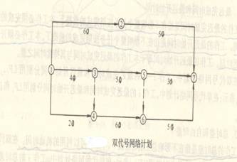 工程網(wǎng)絡(luò )計劃