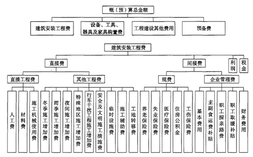 公路工程造價(jià)構成