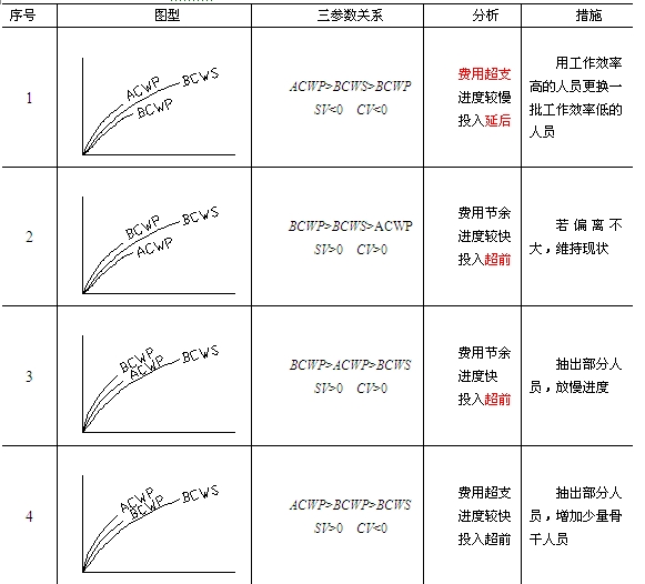 贏(yíng)得值法參數分析與對應措施表