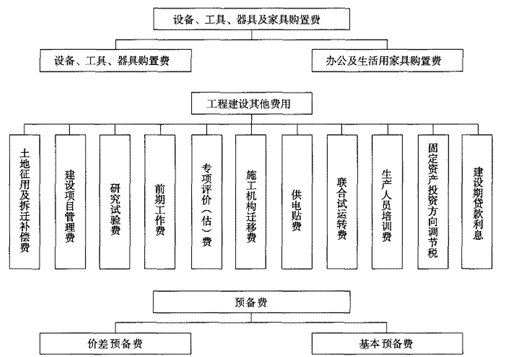 公路工程造價(jià)構成