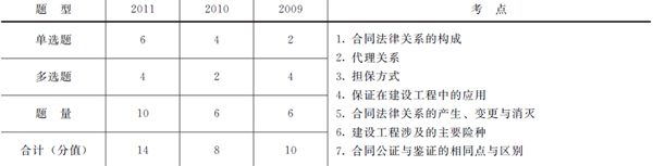 歷年本章考試題型、分值分布