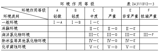 2012年二級建造師《建筑工程》混凝土結構耐久性設計規范