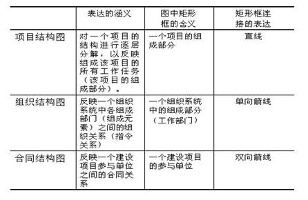 項目結構圖、組織結構圖和合同結構圖的區別