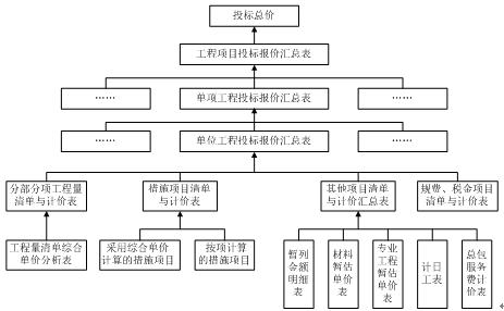 工程項目工程量清單投標報價(jià)流程