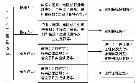 工程量清單計價(jià)應用過(guò)程