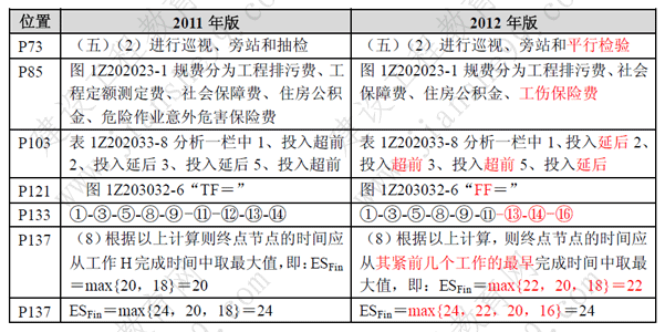 一級建造師《項目管理》考試新舊教材對比（11、12年）