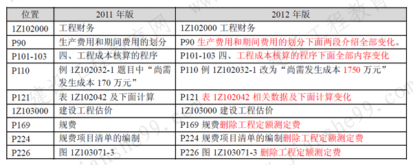 一級建造師《工程經(jīng)濟》考試新舊教材對比（11、12年）