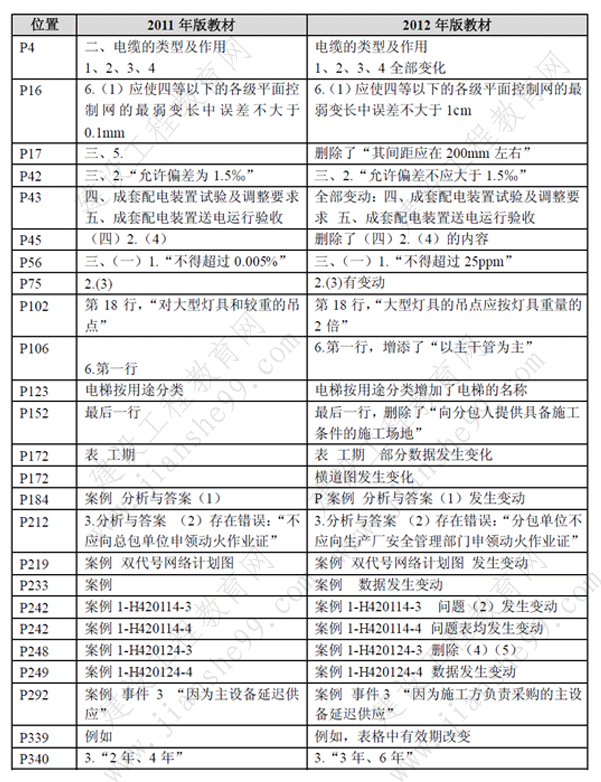 一級建造師《機電工程》考試新舊教材對比（11、12年）