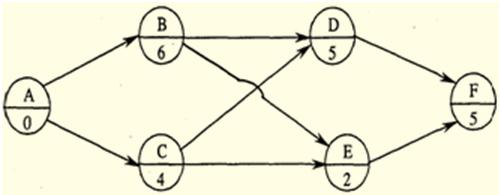 單代號網(wǎng)絡(luò )計劃的關(guān)鍵工作