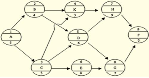 單代號網(wǎng)絡(luò )計劃