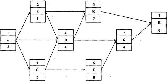 單代號網(wǎng)絡(luò )計劃